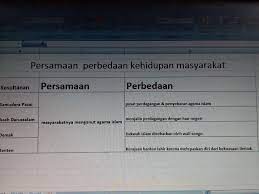 Feb 19, 2021 · jawaban soal ips kelas 7 halaman 188. Ips Kelas 7 Hal 269 Tolong Bantu Jawab Yaaa Brainly Co Id
