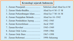 Kronologi juga merupakan penentuan urutan waktu terjadinya suatu peristiwa sejarah. Pengertian Dan Contoh Kronologi Sejarah Kronologi Kesunanan Surakarta Kronologi Sejarah Indonesia