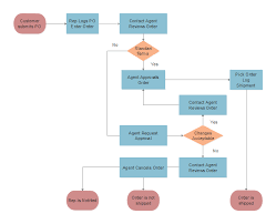 Marketing Sales Flowchart Is A Great Tool For Describing An