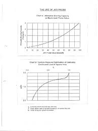Such data maybe adequate for the designs of foundations for lightly loaded. What Is A Mackintosh Probe