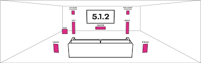 Proper placement of speakers has a big impact on the sound of your system. Multi Channel Audio By The Numbers Wisa Association