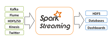 Streaming media is multimedia that is constantly received by and presented to an end user while being delivered by a provider over the internet. Spark Streaming Spark 3 1 2 Documentation