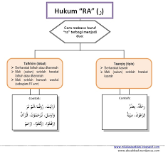 Surat al fatihah ayat 1. Hukum Tajwid Bacaan Lam Tafkhim Tarqiq Dan Ra Tafkhim Tarqiq Serta Contoh Tajwid Bacaan Lam Dan Ra Bacaan Madani Bacaan Islami Dan Bacaan Masyarakat Madani
