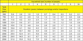 Septic Tank Toilet Paper Septic Tank Pumping Schedule With