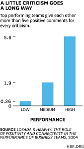 The Ideal Praise To Criticism Ratio