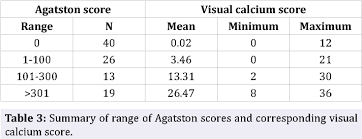Table 3 From Comparison Of Visual Scoring Of Coronary Artery
