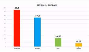 9 Anketin Ortalamasi Akp Ve Mhp Nin Oy Oranlari Eriyor