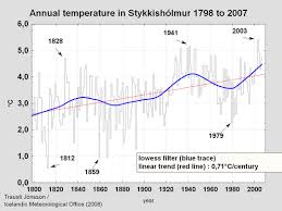 Past Temperature Conditions In Iceland Articles