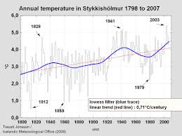 past temperature conditions in iceland articles