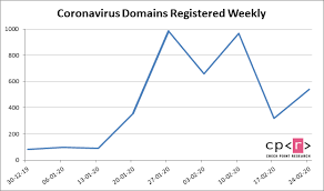74,6 prozent der getesteten haben sich infiziert. Update Coronavirus Themed Domains 50 More Likely To Be Malicious Than Other Domains Check Point Software