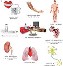 Ensure as a supplement can be used for a diabetic , based on the nutritional requirement of the person if natural foods intake is inadequate due to health reasons. Type I Diabetes And Exercise Springerlink