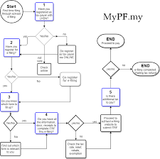 Income Tax E Filing Guide Mypf My