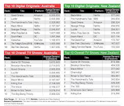 tv demand good omens and black mirror surge up the charts