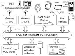 They're one of the most common. Future Internet Free Full Text Improvements Of The Xaal Home Automation System Html