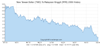 New Taiwan Dollar Twd To Malaysian Ringgit Myr History