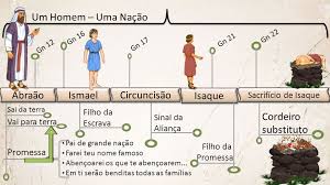 Resultado de imagem para Isaque herdeiro de Abraão.