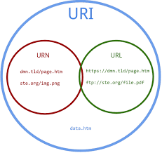 Uri Vs Url This Or That Questions Web Address Manifestation