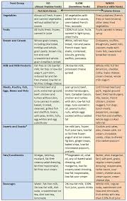 Go Slow Whoa Food Choices Siu Healthy Dose