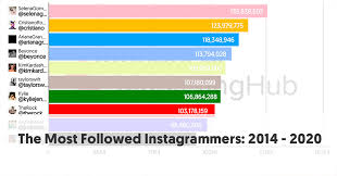 You can see top facebook brands like watsons, growth rates and this month's top social media content by tnb careline. Top Instagram Influencers For 2020 Free Search Tool