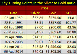 Silver To Gold Ratio 1969 2014 Gold Eagle