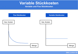 Ob sie kosten als fix oder variabel betrachten können, hängt davon ab. Variable Kosten Definition Erklarung Beispiele Ubungsfragen