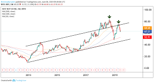 Trade Of The Day Best Buy Stock Is On Slippery Slopes