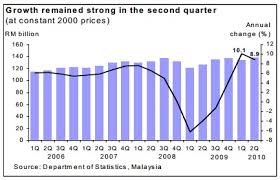 Nafta, eu dan asean (afta) secara umumnya adalah yang tinggi dan ini akan mengurangkan daya saing dari segi harga. Kedai Politik Assignment Ekonomi Analisa Kdnk 2001 2010