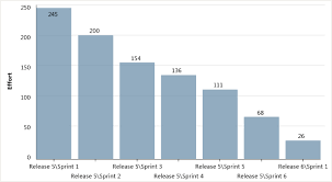 release burndown tfs microsoft docs