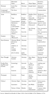 Sage Books Gods In The Global Village The World S Religions In Sociological Perspective