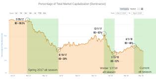Bitcoin / crypto market crash december 2017. When Will Alt Season End Tokens24