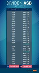 Sebagai contoh, sekiranya bayi dilahirkan pada 2 januari 2018, ibu bapa atau penjaga cara buka akaun adam50 untuk bayi 1. Kuching Indah Dividen Asb 2018 Telah Diumumkan Bonus Facebook