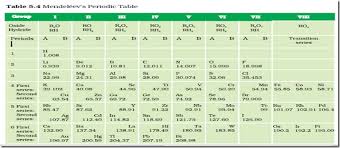 He is known as his desk or matrix, the periodic system. Chemistry X Periodic Classification Of Elements Mendeleev S Periodic Table Cbse Tutorials