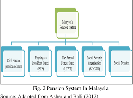 Tingkat 19, bangunan kwsp, jalan raja laut, kuala lumpur, 50350, wilayah, persekutuan, malaysia. Reviewing The Financial Soundness Of The Malaysia S Employees Provident Fund Semantic Scholar