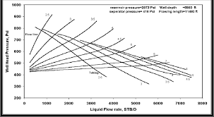 Analysis Chart Of Tubing And Flow Line Combinations