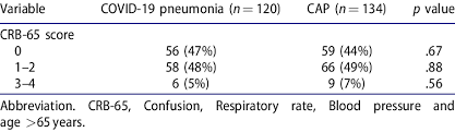 Find crb results and fixtures , crb team stats: Comparison Of Pneumonia Severity Evaluated By Crb 65 Score At Admission Download Scientific Diagram