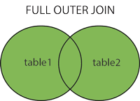 Full join or the full outer join returns all those records which either have a match in the left the main difference the natural join and the inner join relies on the number of columns returned. Sql Joins