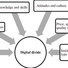 These can include factors such as age, education, wealth, and location, among others.3. Pdf Understanding The Digital Divide Empirical Studies Of Thailand