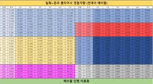 #리니지m #리니지m경험치표 #리니지m광전사 리니지m 초연 안녕하세요 이번 영상은 제가 직접 6개월간 여러계정으로 키워서 만든 자료입니다 어디에서도 찾을수 없는 자료!! Dzndl09ju49psm