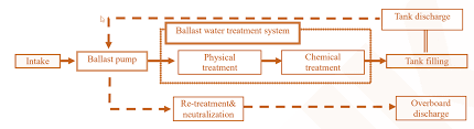 Brown discharge may be a sign of many things, from the implantation of an embryo to an impending period. Ballast Water Treatment Bwt System And Different Types