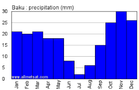 Baku Azerbaijan Annual Climate With Monthly And Yearly