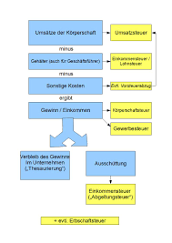 Wie das finanzamt den gewerbeertrag ermittelt. Gewerbesteuer Deutschland Wikipedia