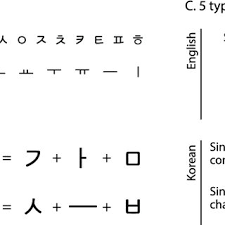 The korean alphabet, known as hangul in south korea and chosŏn'gŭl in north korea, is a writing system for the korean language created by king sejong the . Pdf Common Constraints Limit Korean And English Character Recognition In Peripheral Vision