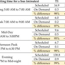 Buying a car at auction can save money compared to buying at a dealership. Pdf An Agent Based Simulation Approach For Evaluating The Performance Of On Demand Bus Services