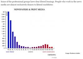 these charts show the political bias of workers in each