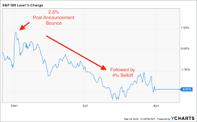 Economic recovery spurred more fed officials to pencil in rate hikes by the end of 2023. The Surprising Thing That Happens To Stock Markets When The Fed Cuts Interest Rates By Nick Maggiulli Marker