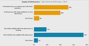 AD118: Even weak demand for democracy not met by supply in São Tomé and  Príncipe