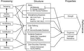 Systems Design Chart Of The Co Ni Uhs Steel Download