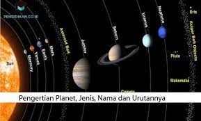 Urutan planet didefinisikan juga yakni sebagai suatu benda langit yang tidak dapat mengeluarkan panas ataupun cahaya dan jarak bumi dari matahari berjarak 150 juta km, dengan kala rotasi bumi adalah 365,25 hari dan kala rotasi bumi 24 jam. Pengertian Planet Jenis Nama Beserta Urutannya