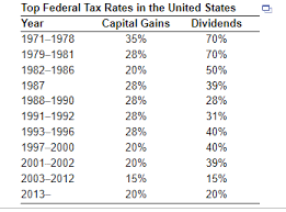 Solved What Was The Effective Dividend Tax Rate For A U S