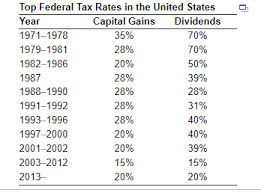 solved what was the effective dividend tax rate for a u s